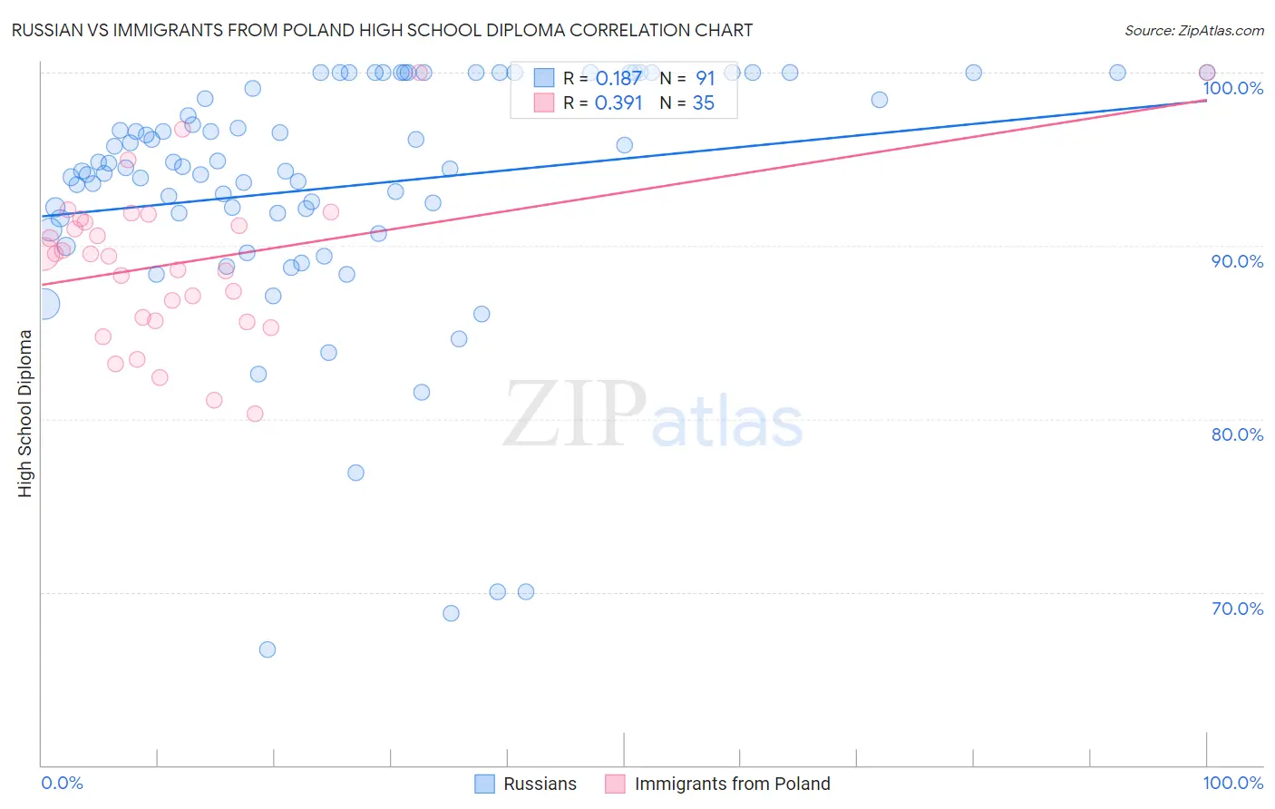 Russian vs Immigrants from Poland High School Diploma