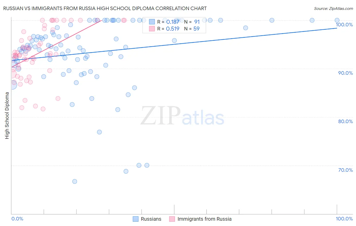 Russian vs Immigrants from Russia High School Diploma