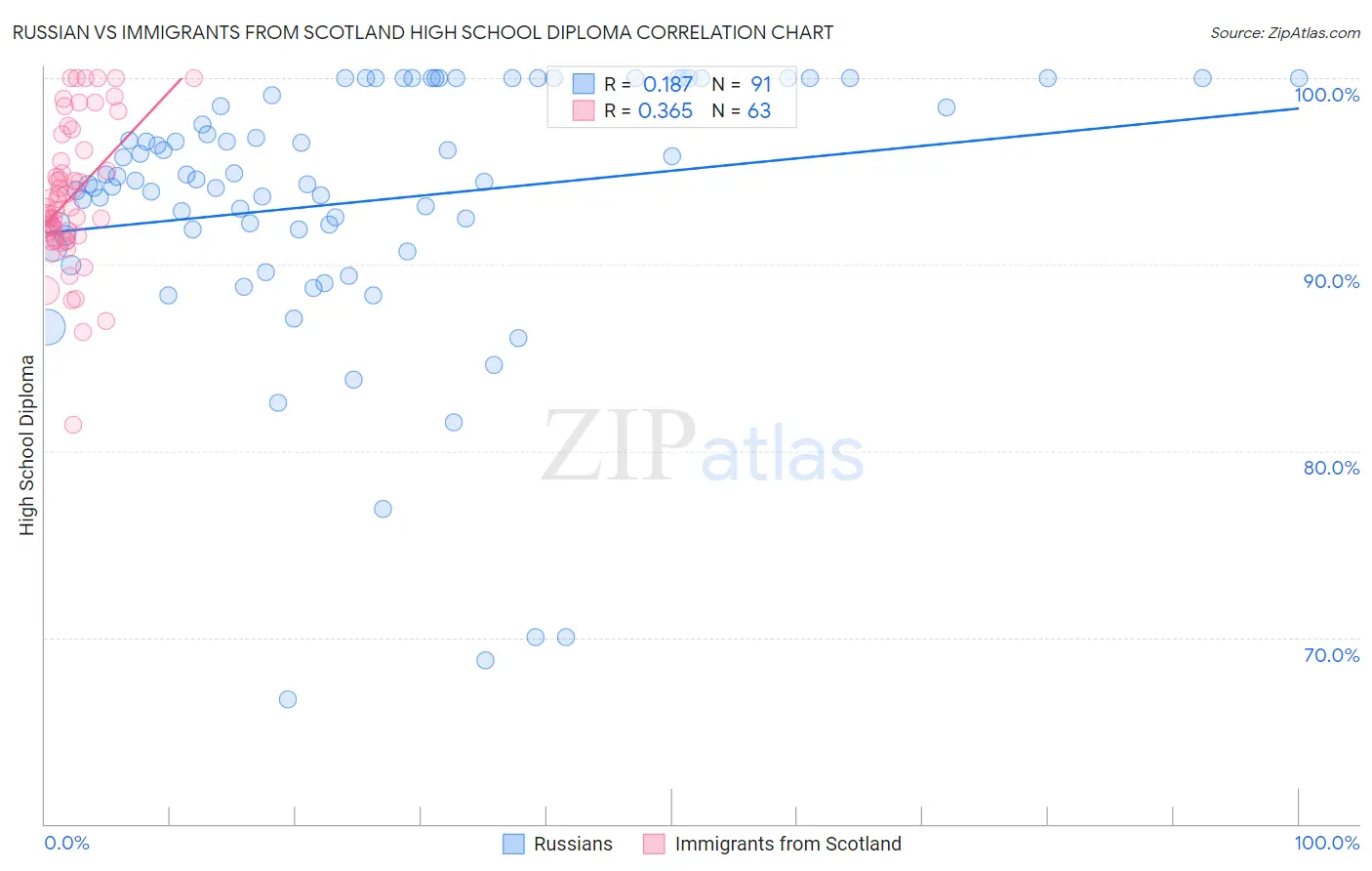 Russian vs Immigrants from Scotland High School Diploma