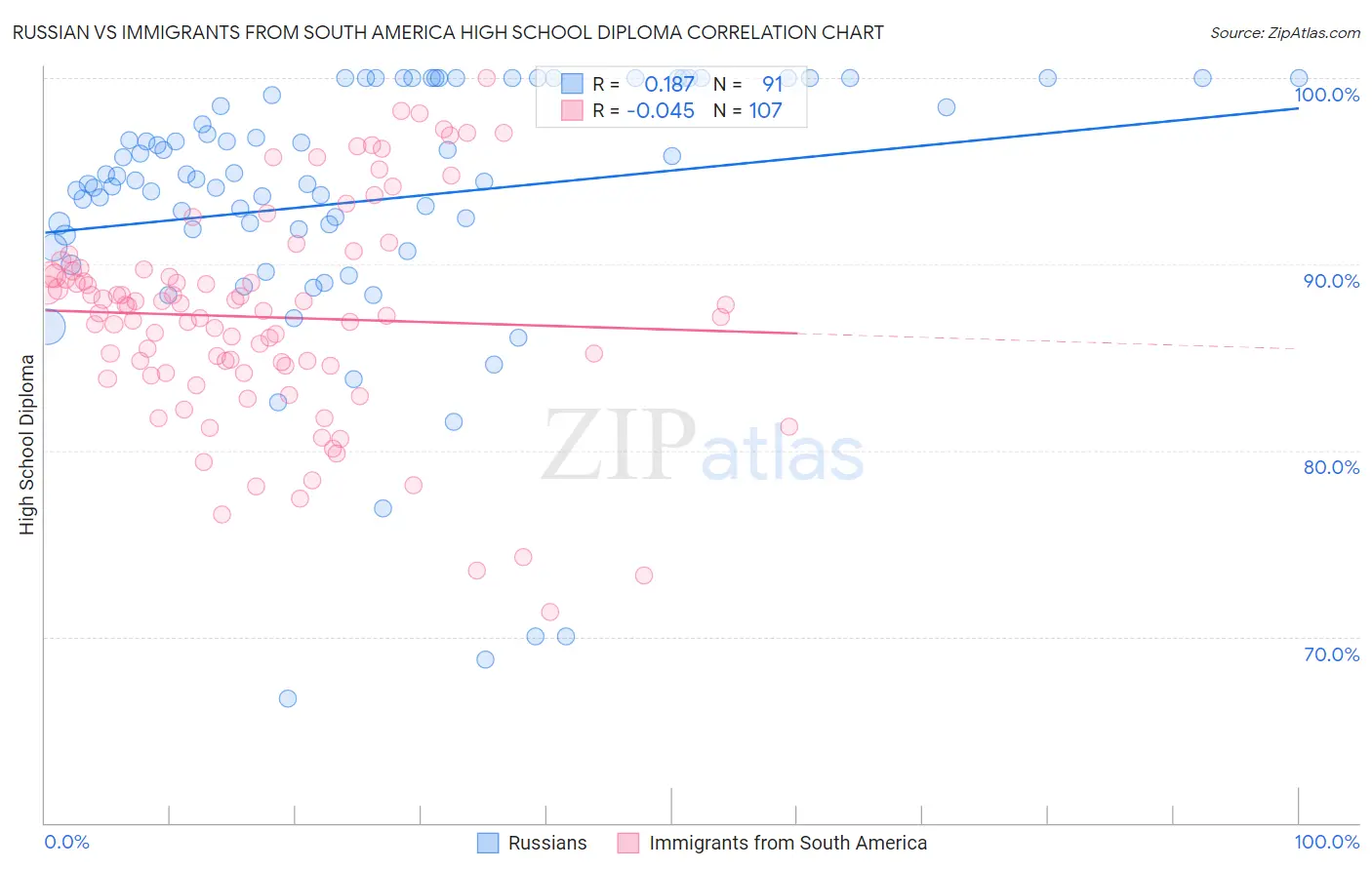 Russian vs Immigrants from South America High School Diploma