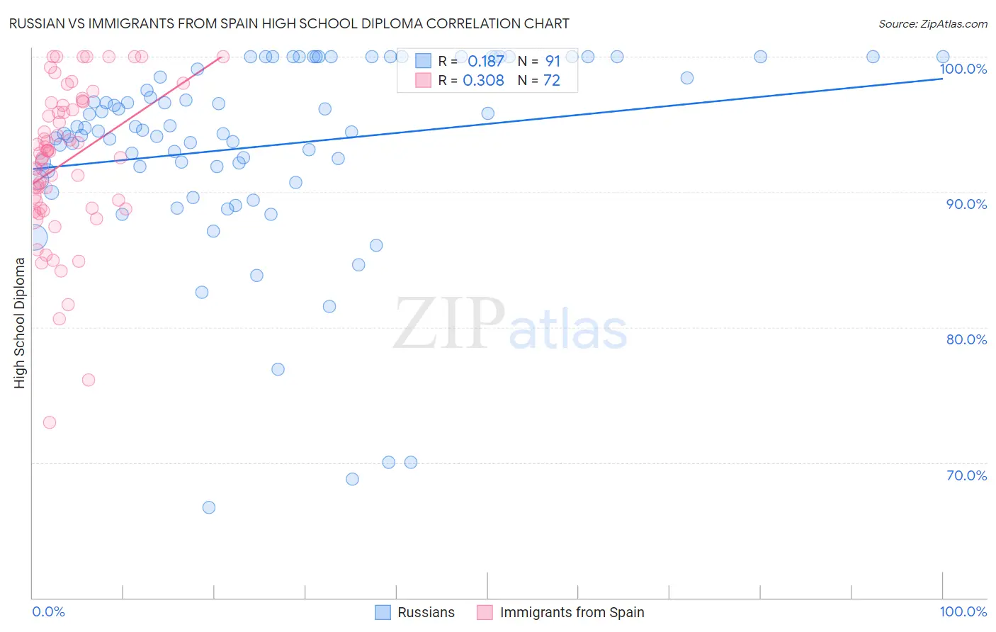Russian vs Immigrants from Spain High School Diploma