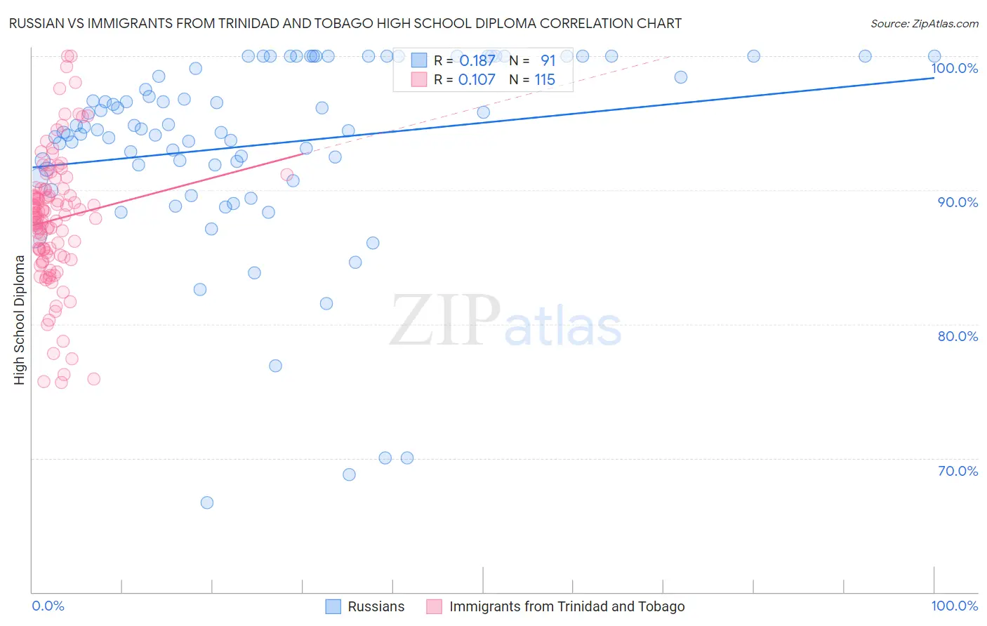 Russian vs Immigrants from Trinidad and Tobago High School Diploma