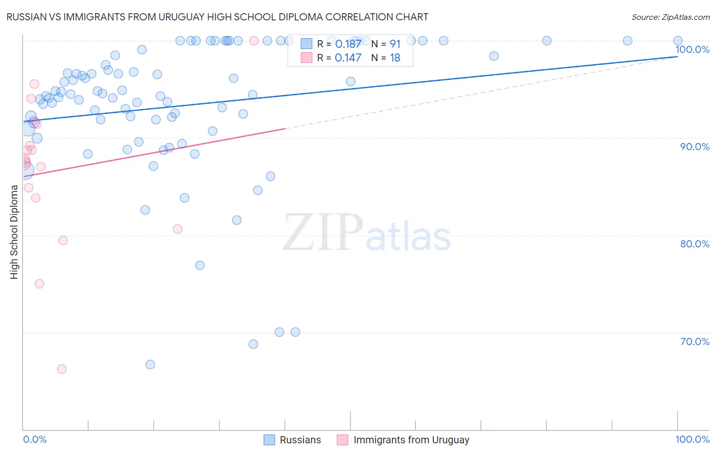 Russian vs Immigrants from Uruguay High School Diploma