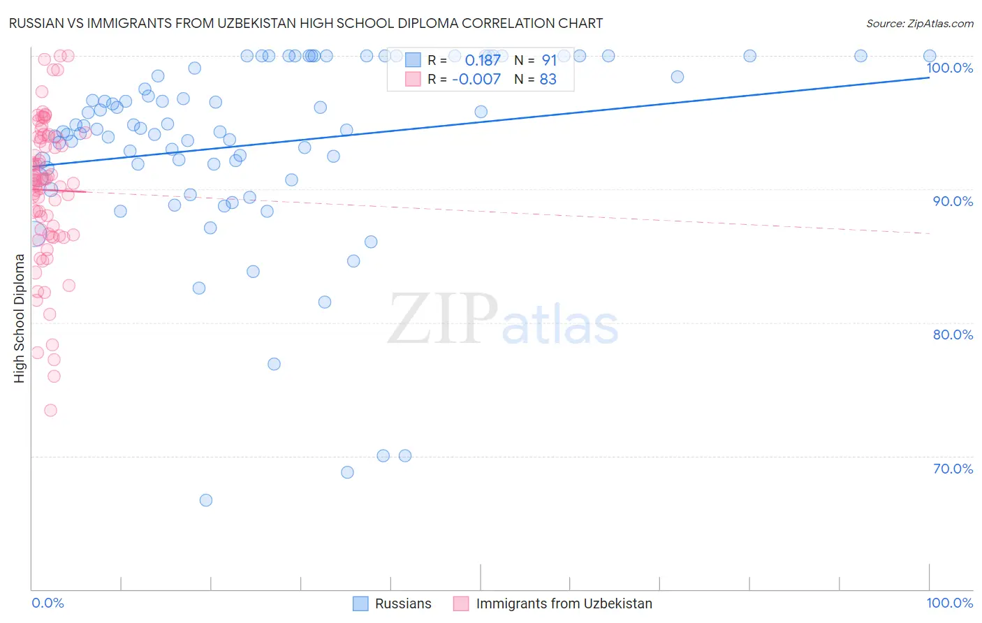 Russian vs Immigrants from Uzbekistan High School Diploma