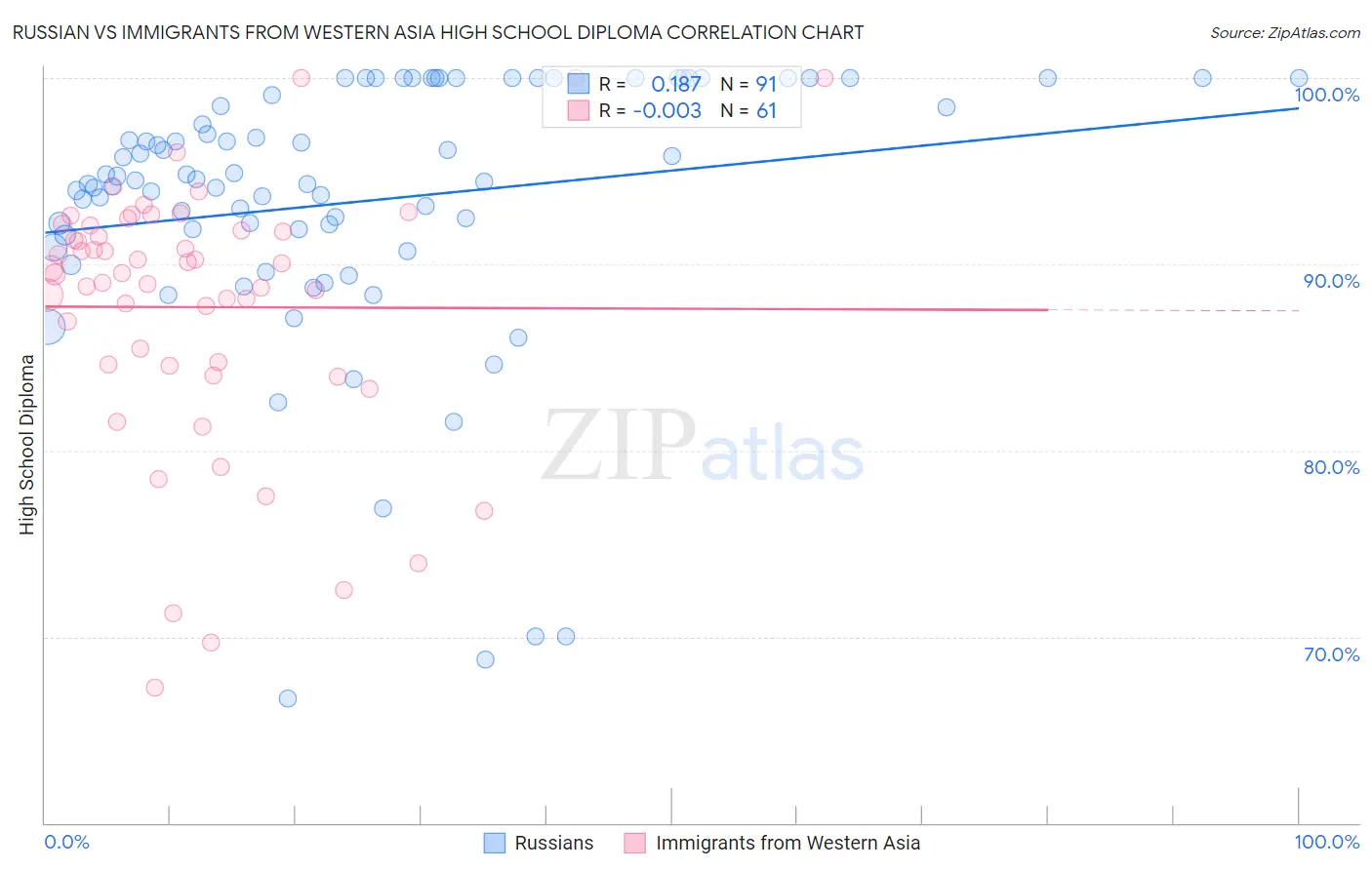 Russian vs Immigrants from Western Asia High School Diploma