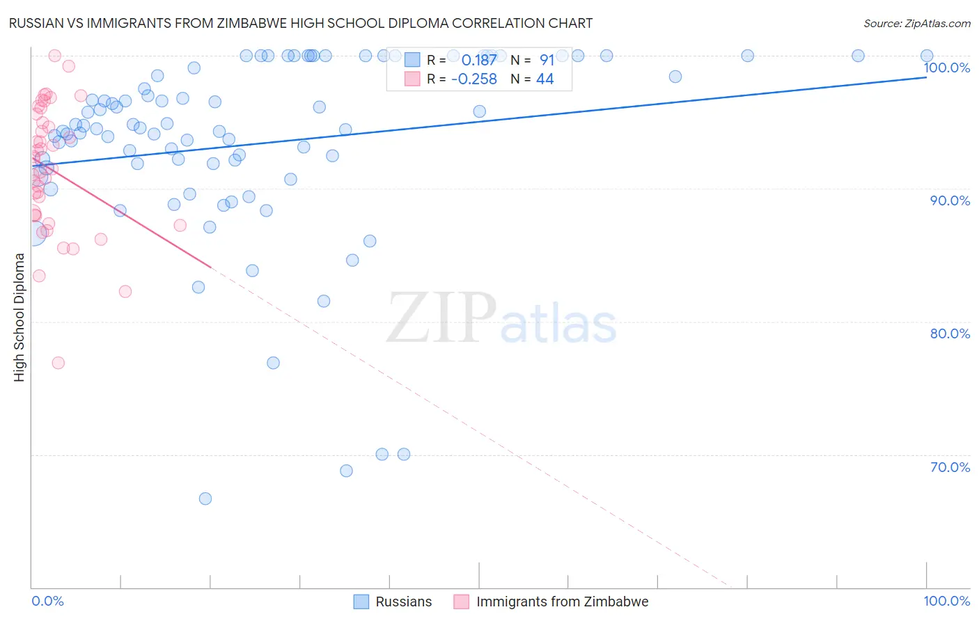 Russian vs Immigrants from Zimbabwe High School Diploma