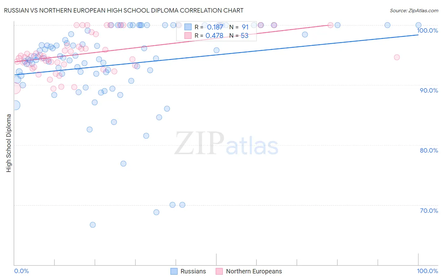 Russian vs Northern European High School Diploma