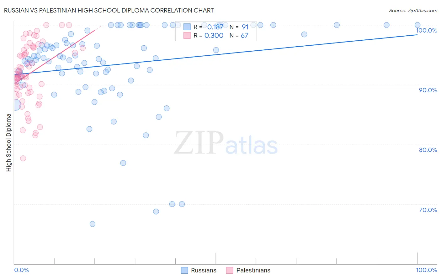 Russian vs Palestinian High School Diploma