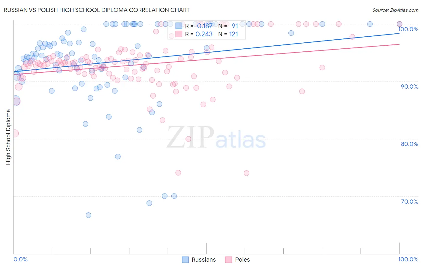 Russian vs Polish High School Diploma