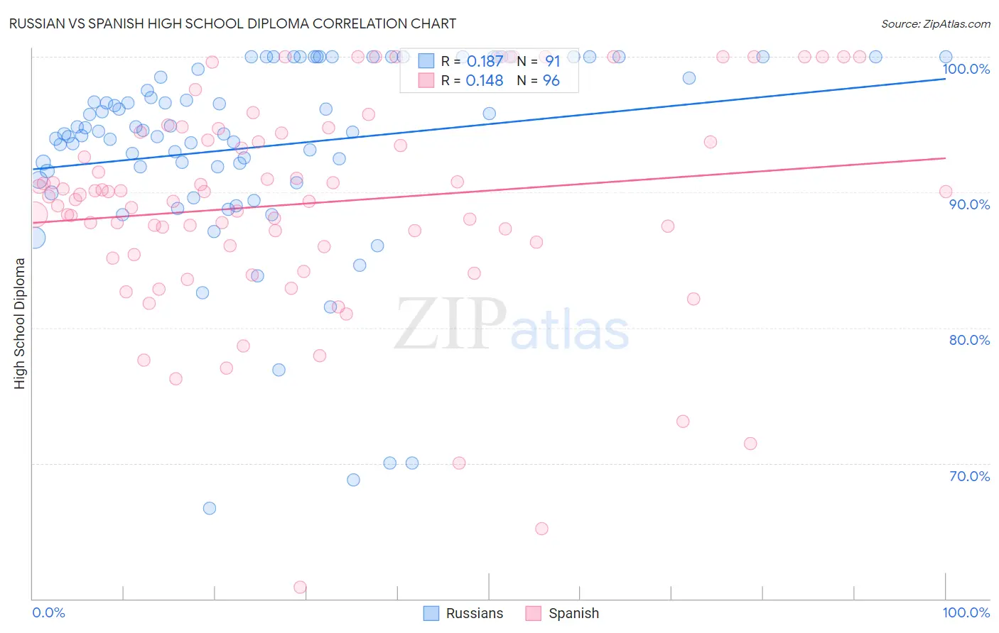 Russian vs Spanish High School Diploma