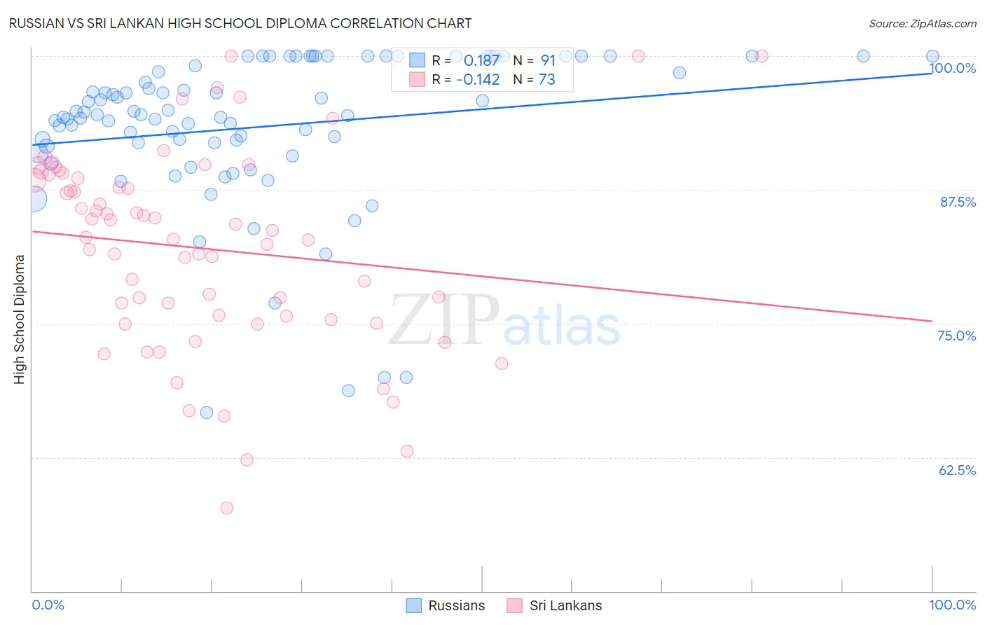 Russian vs Sri Lankan High School Diploma