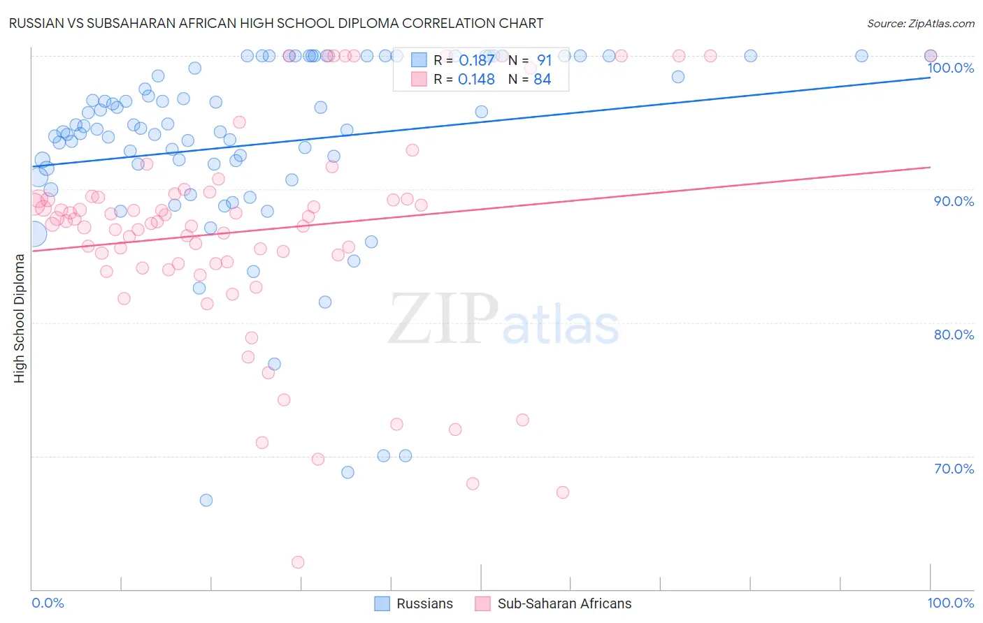 Russian vs Subsaharan African High School Diploma