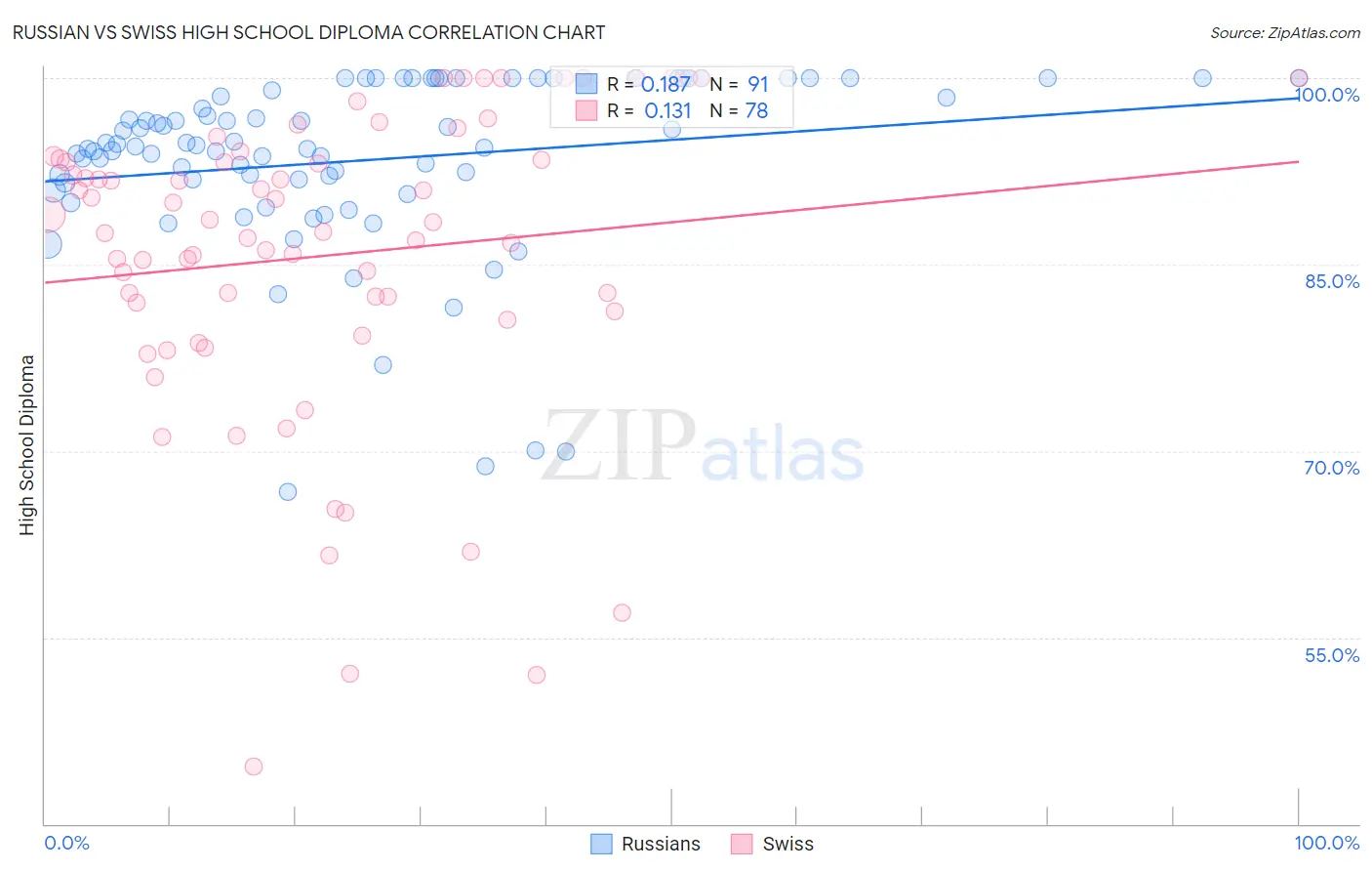 Russian vs Swiss High School Diploma