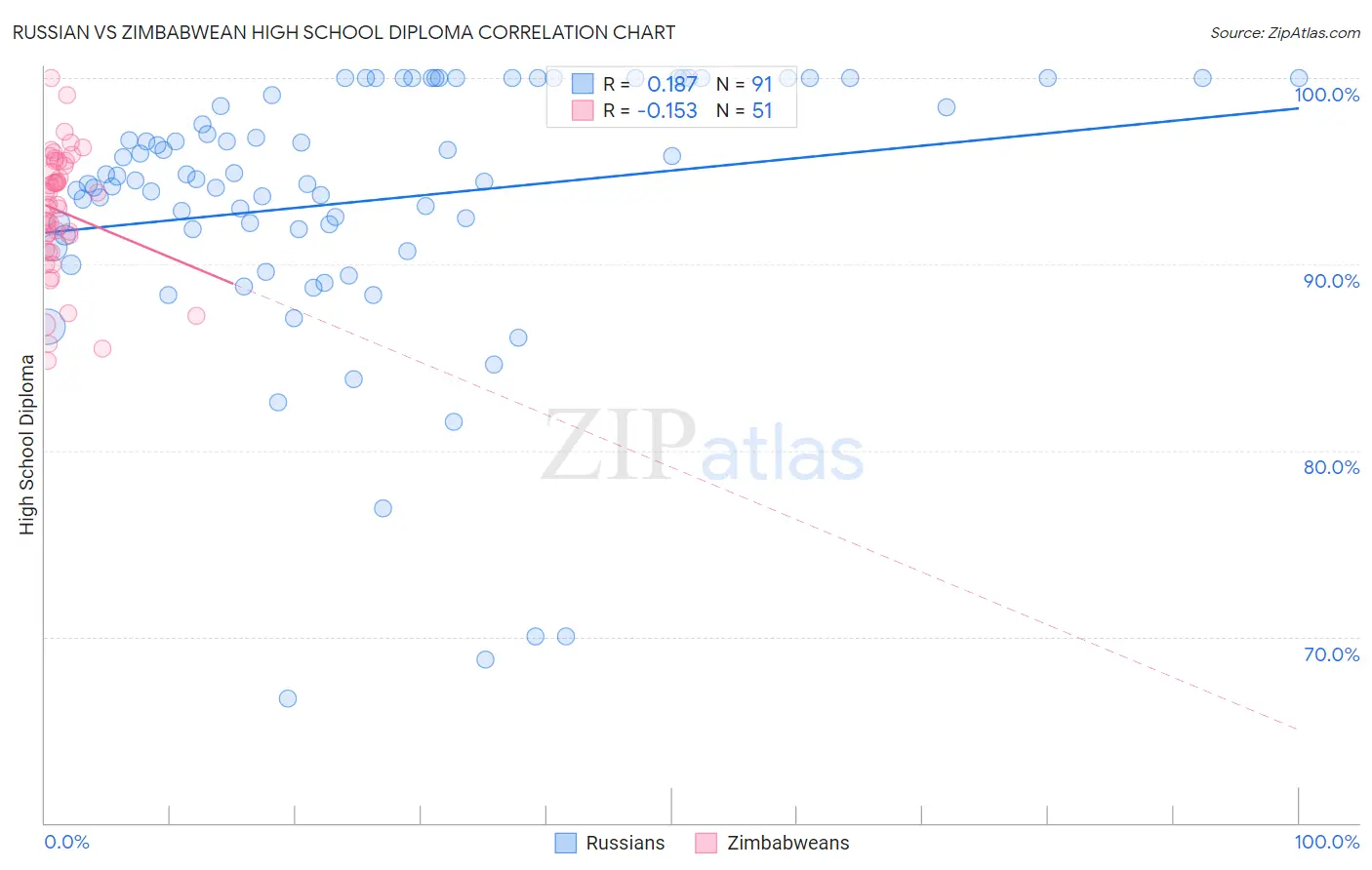 Russian vs Zimbabwean High School Diploma