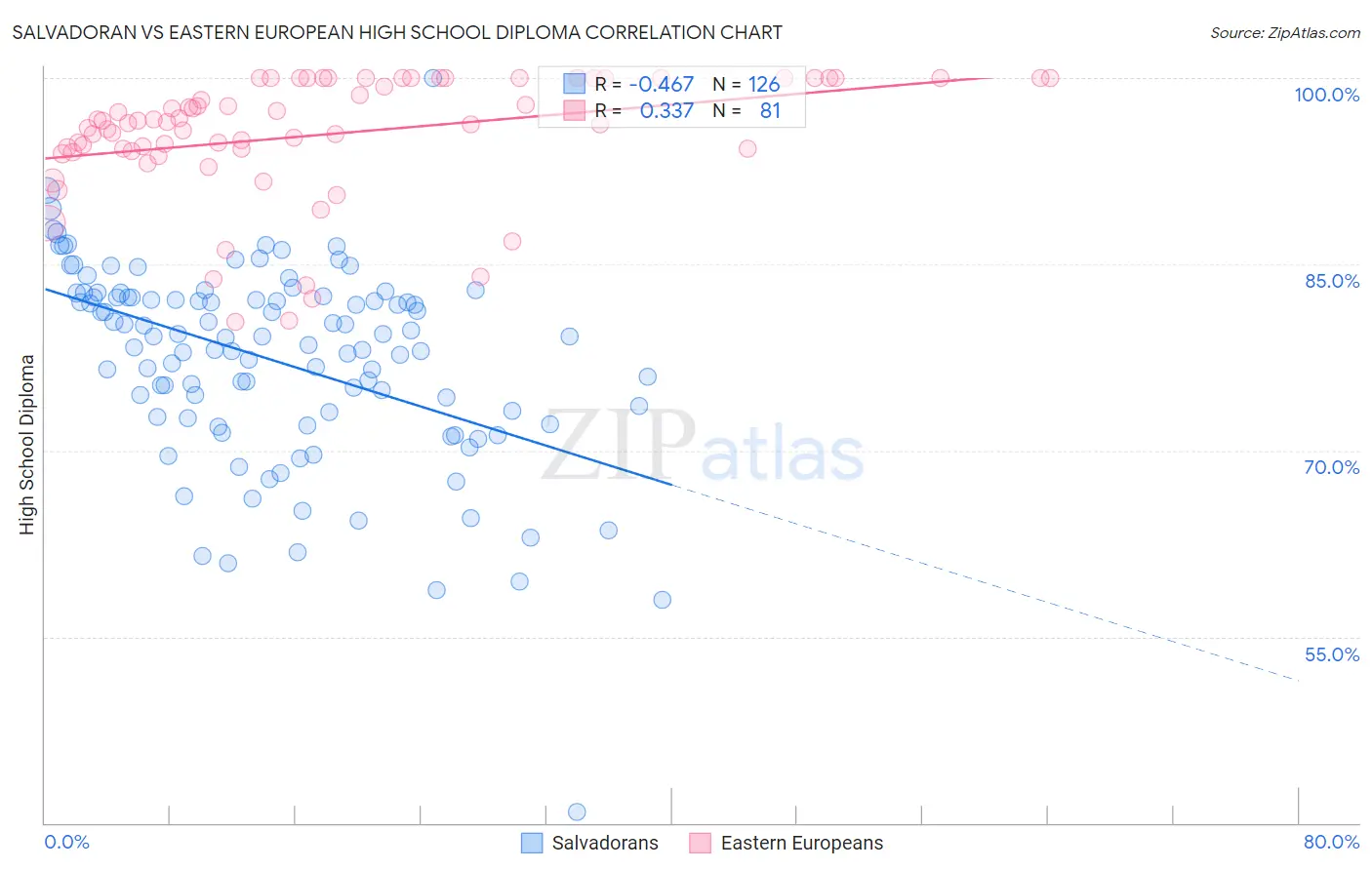 Salvadoran vs Eastern European High School Diploma