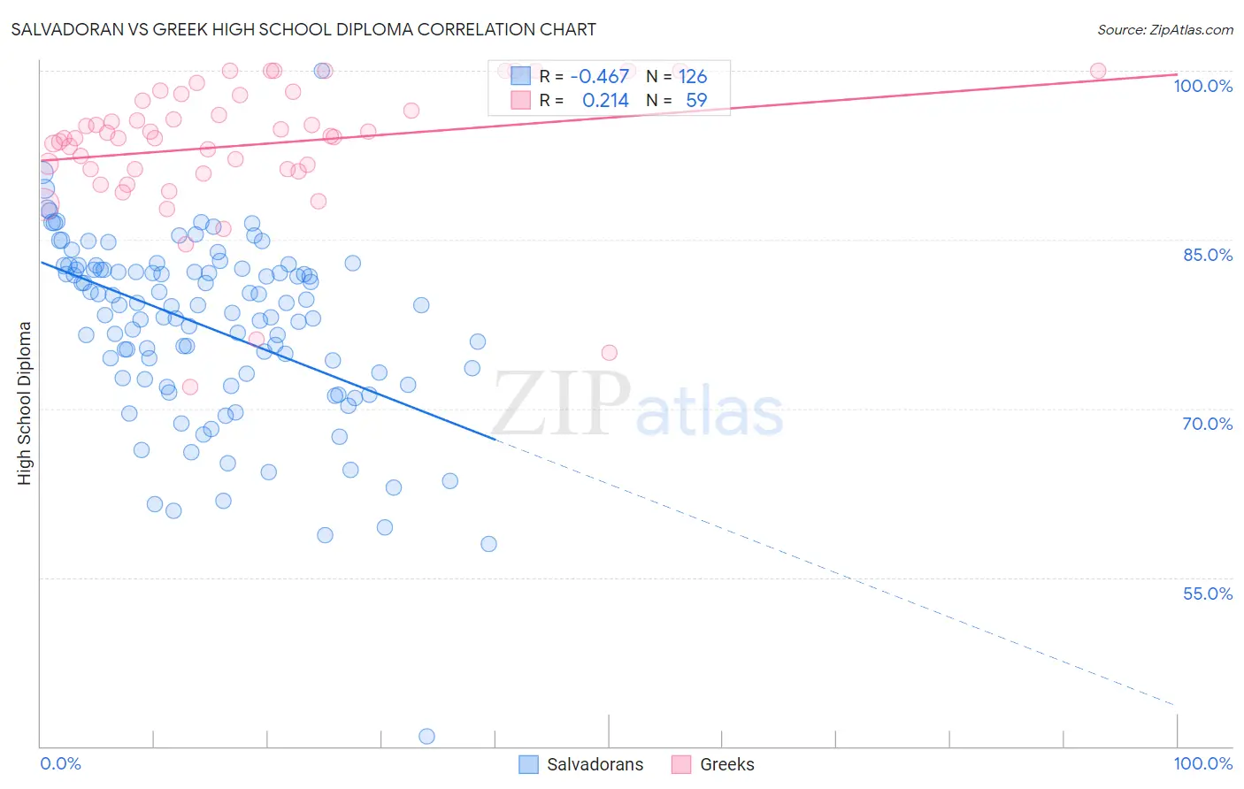 Salvadoran vs Greek High School Diploma