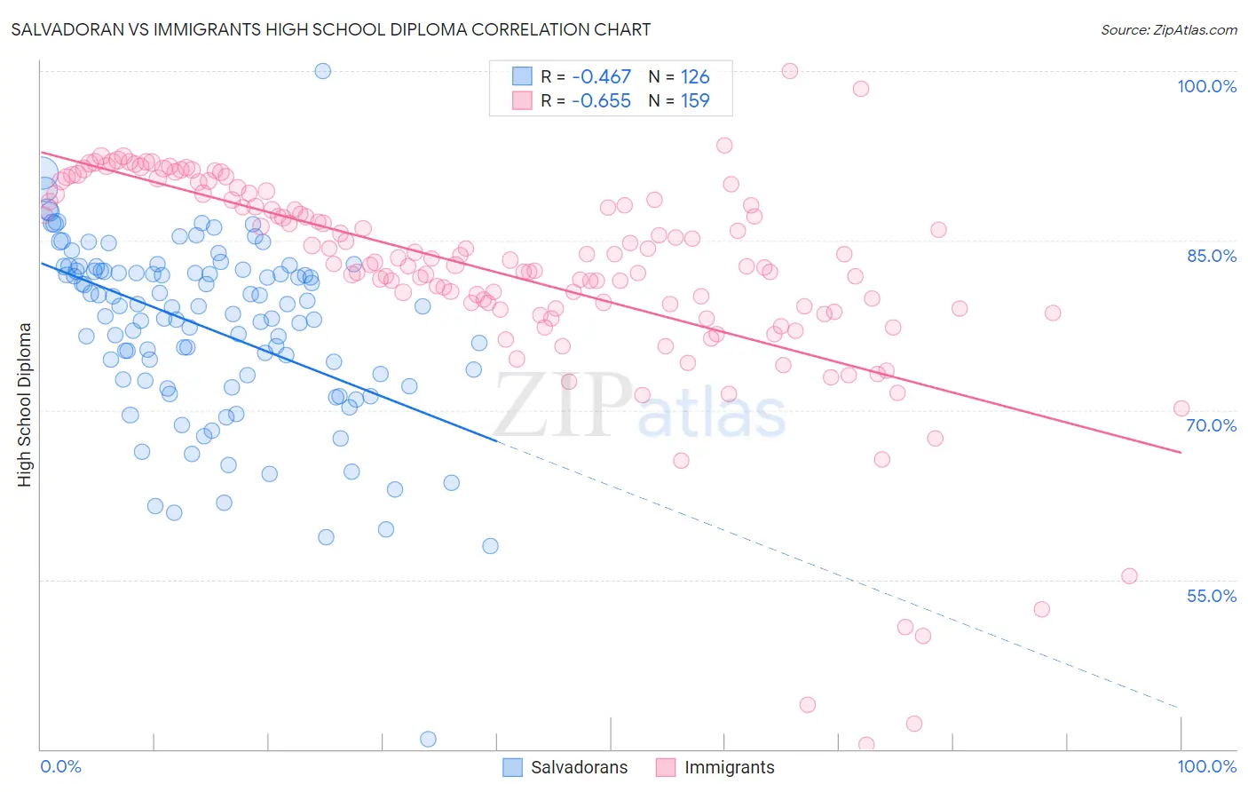 Salvadoran vs Immigrants High School Diploma
