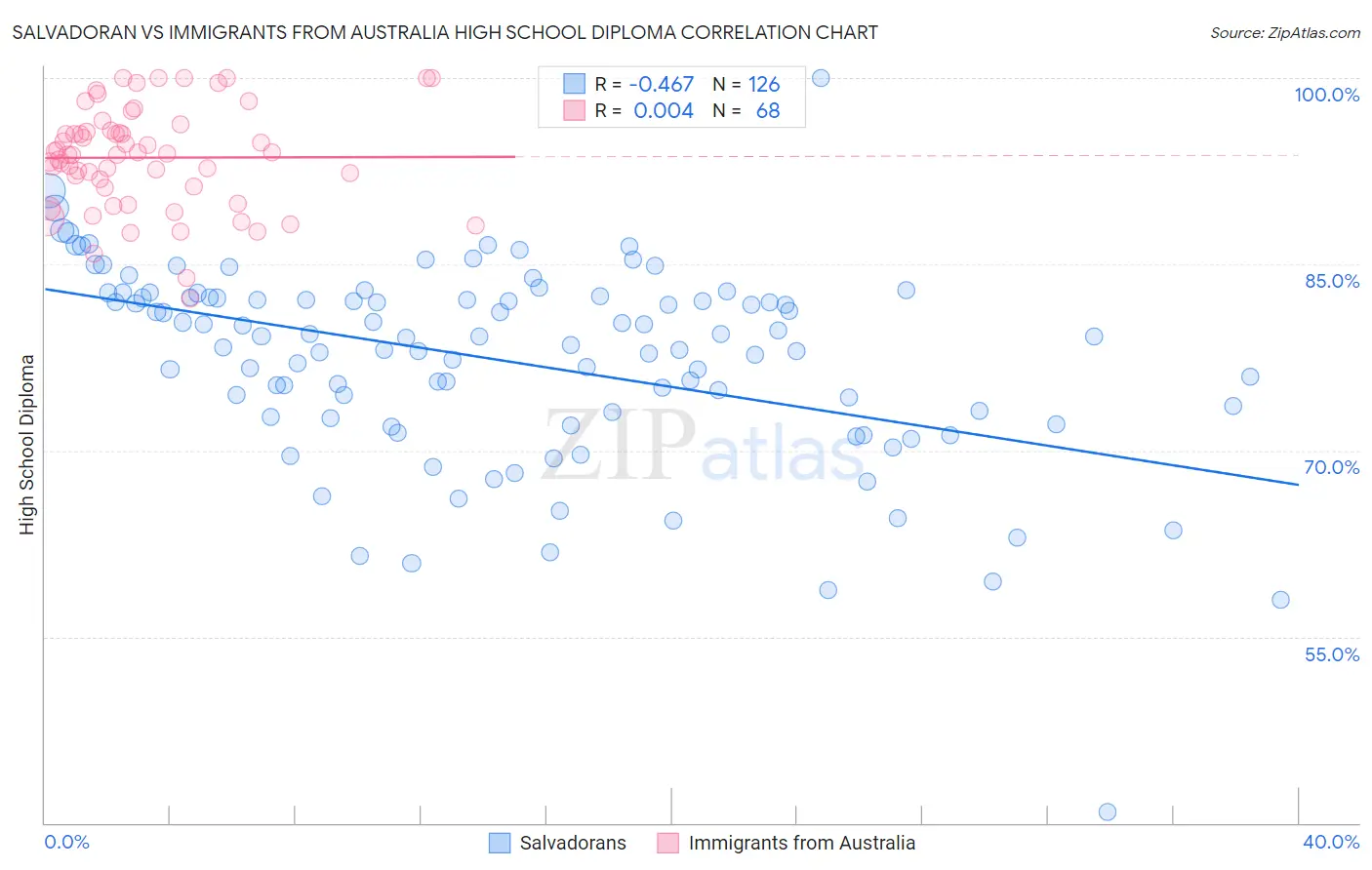 Salvadoran vs Immigrants from Australia High School Diploma