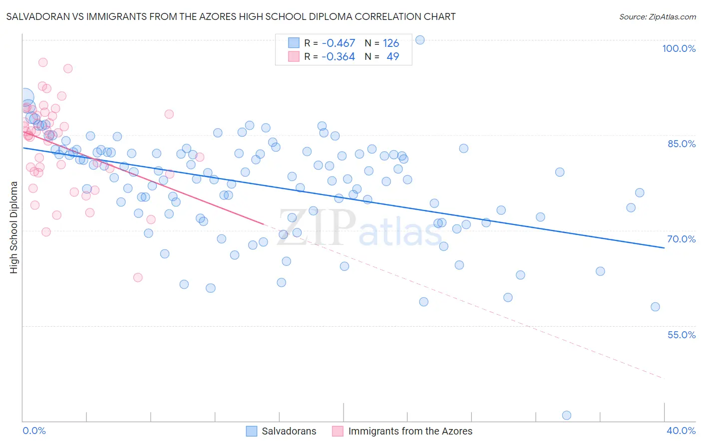 Salvadoran vs Immigrants from the Azores High School Diploma