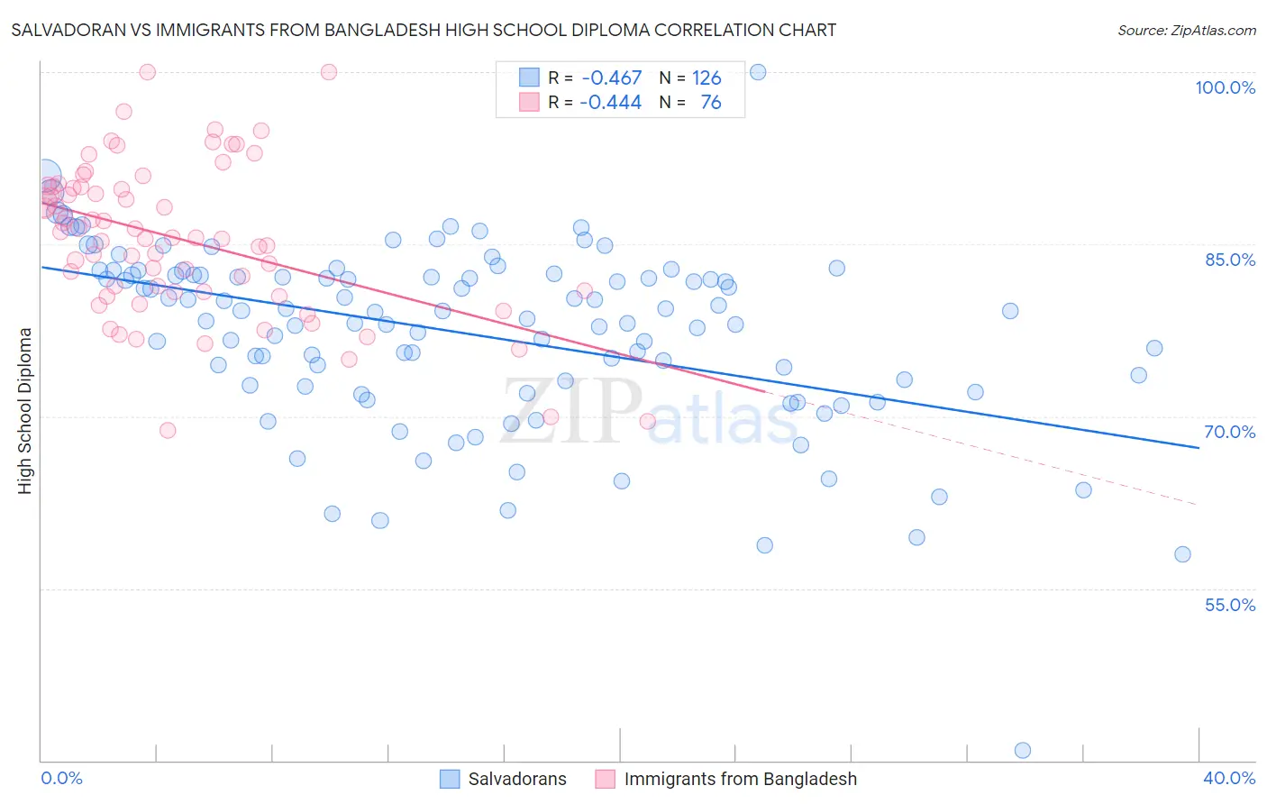Salvadoran vs Immigrants from Bangladesh High School Diploma