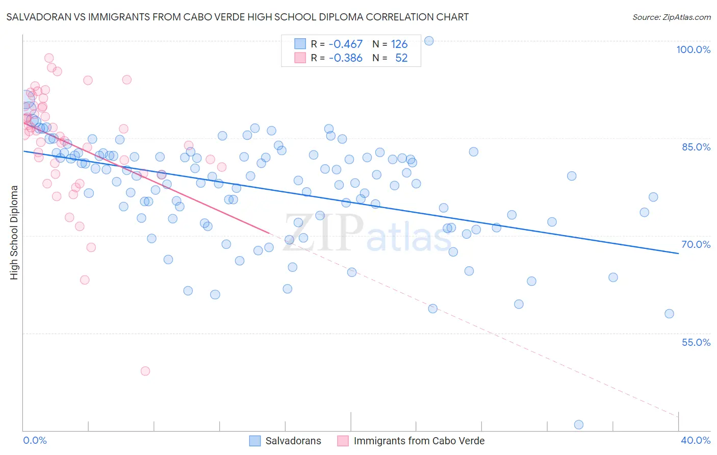 Salvadoran vs Immigrants from Cabo Verde High School Diploma