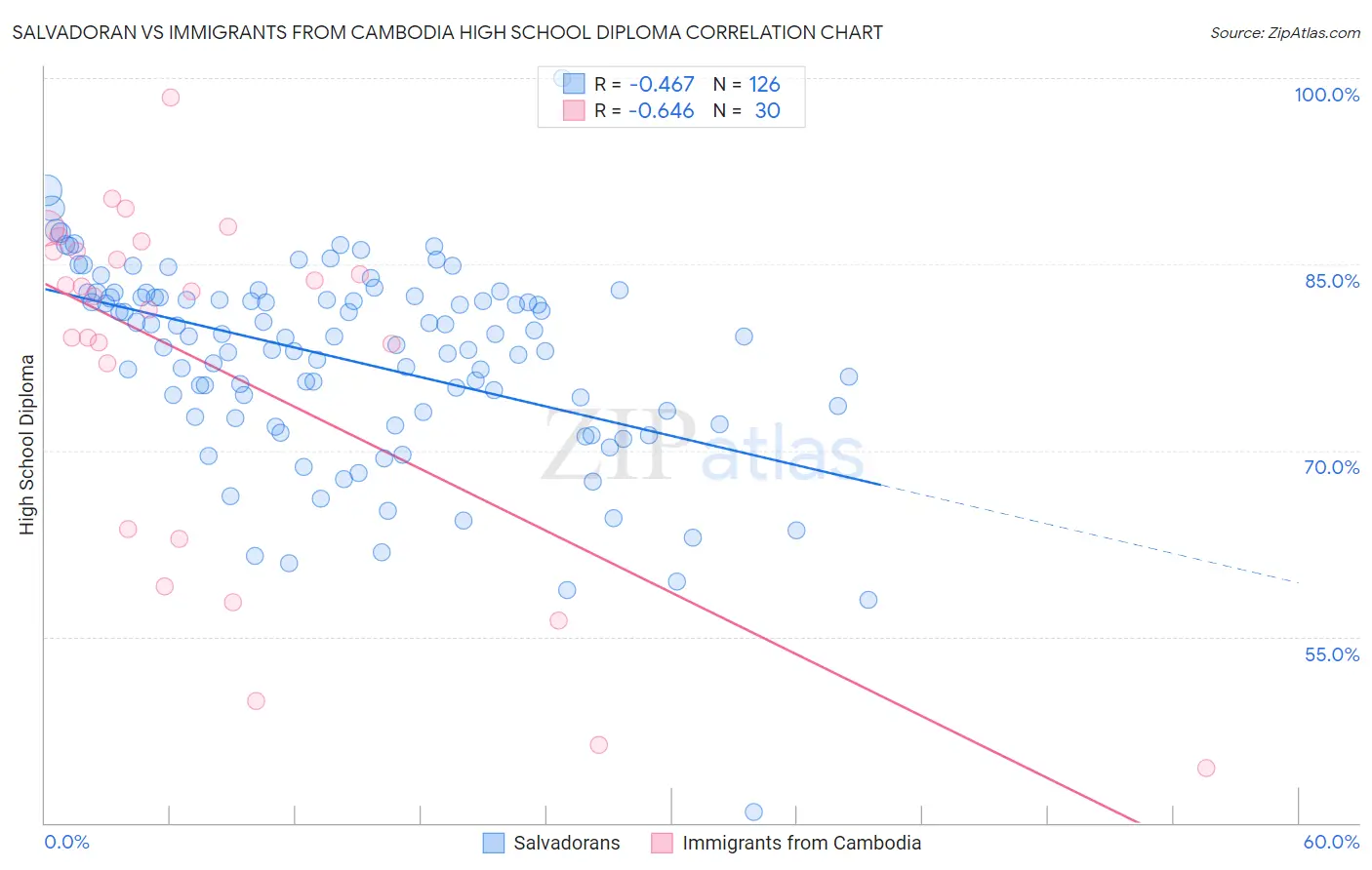 Salvadoran vs Immigrants from Cambodia High School Diploma