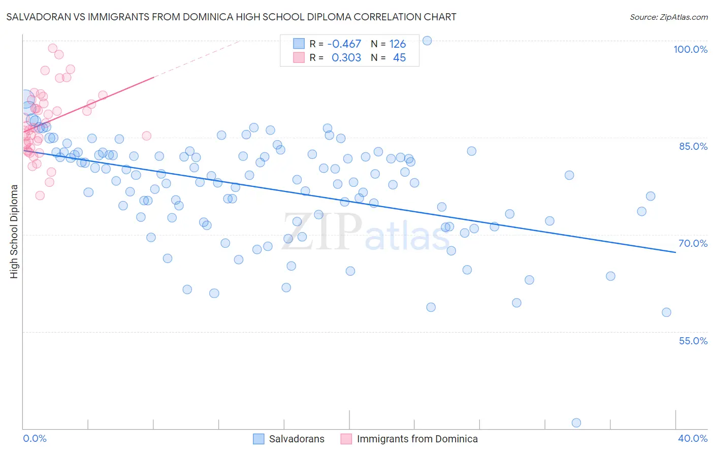 Salvadoran vs Immigrants from Dominica High School Diploma