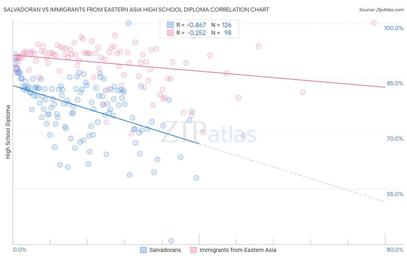 Salvadoran vs Immigrants from Eastern Asia High School Diploma