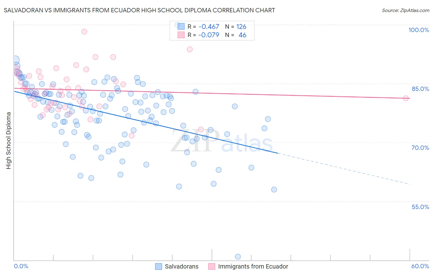 Salvadoran vs Immigrants from Ecuador High School Diploma