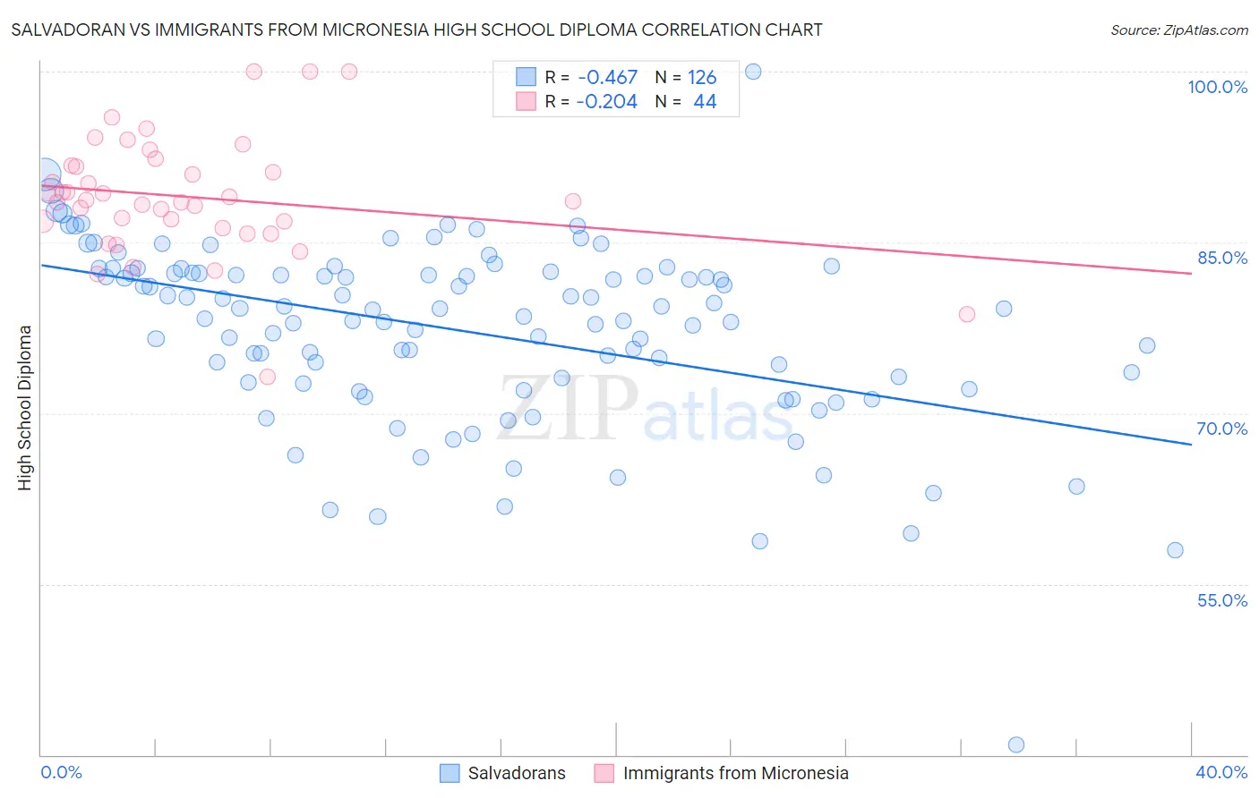 Salvadoran vs Immigrants from Micronesia High School Diploma