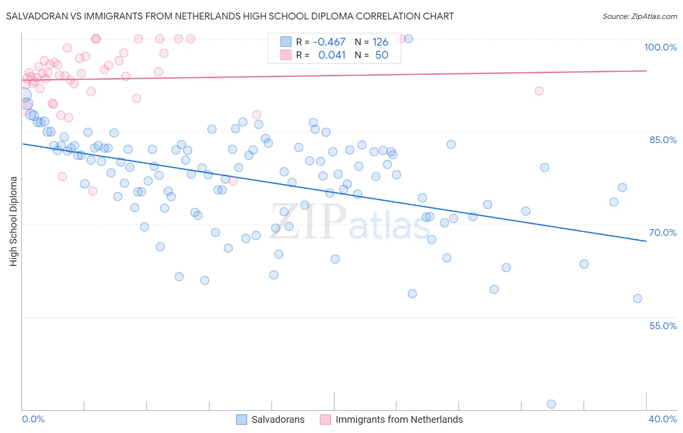 Salvadoran vs Immigrants from Netherlands High School Diploma