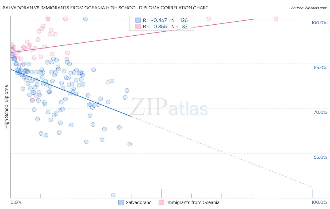 Salvadoran vs Immigrants from Oceania High School Diploma