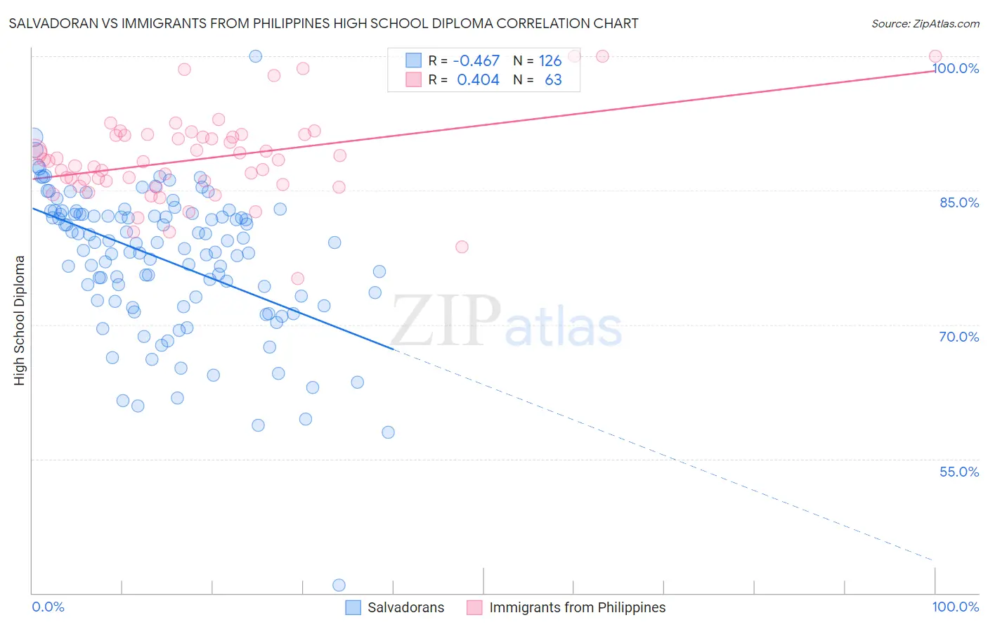Salvadoran vs Immigrants from Philippines High School Diploma