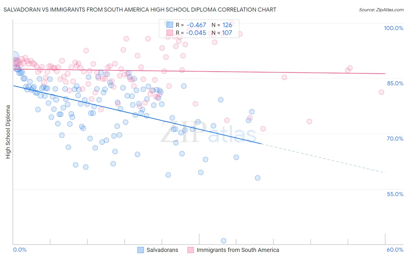 Salvadoran vs Immigrants from South America High School Diploma