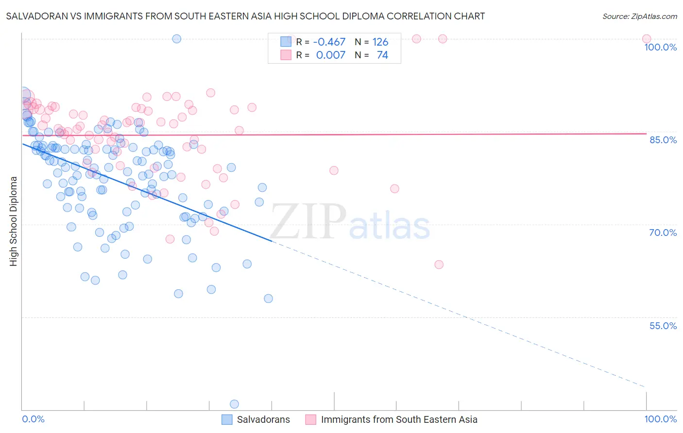 Salvadoran vs Immigrants from South Eastern Asia High School Diploma
