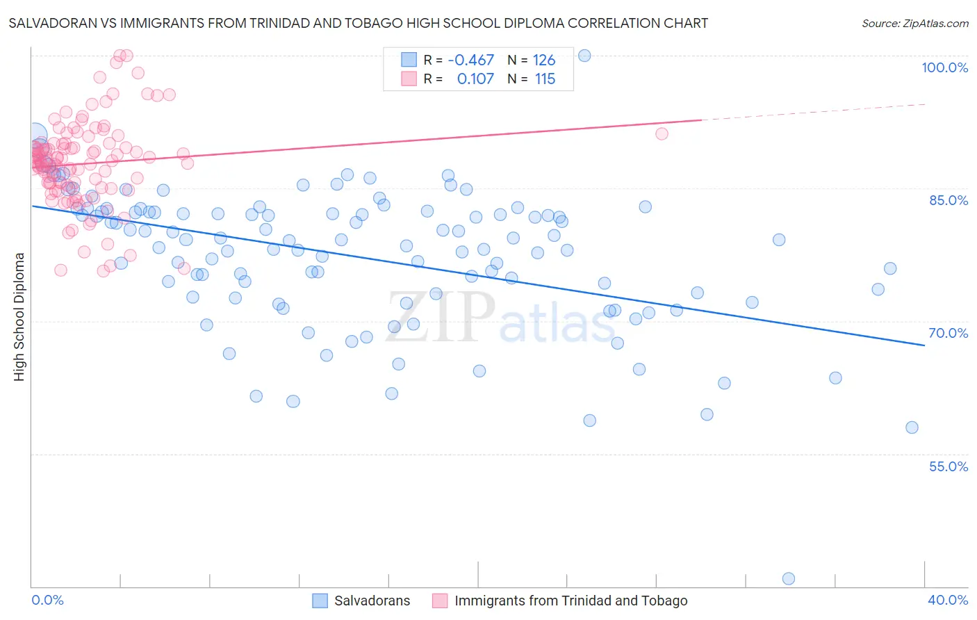 Salvadoran vs Immigrants from Trinidad and Tobago High School Diploma