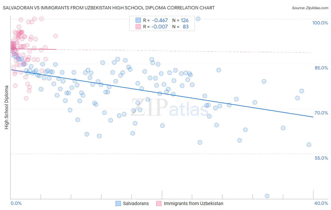 Salvadoran vs Immigrants from Uzbekistan High School Diploma