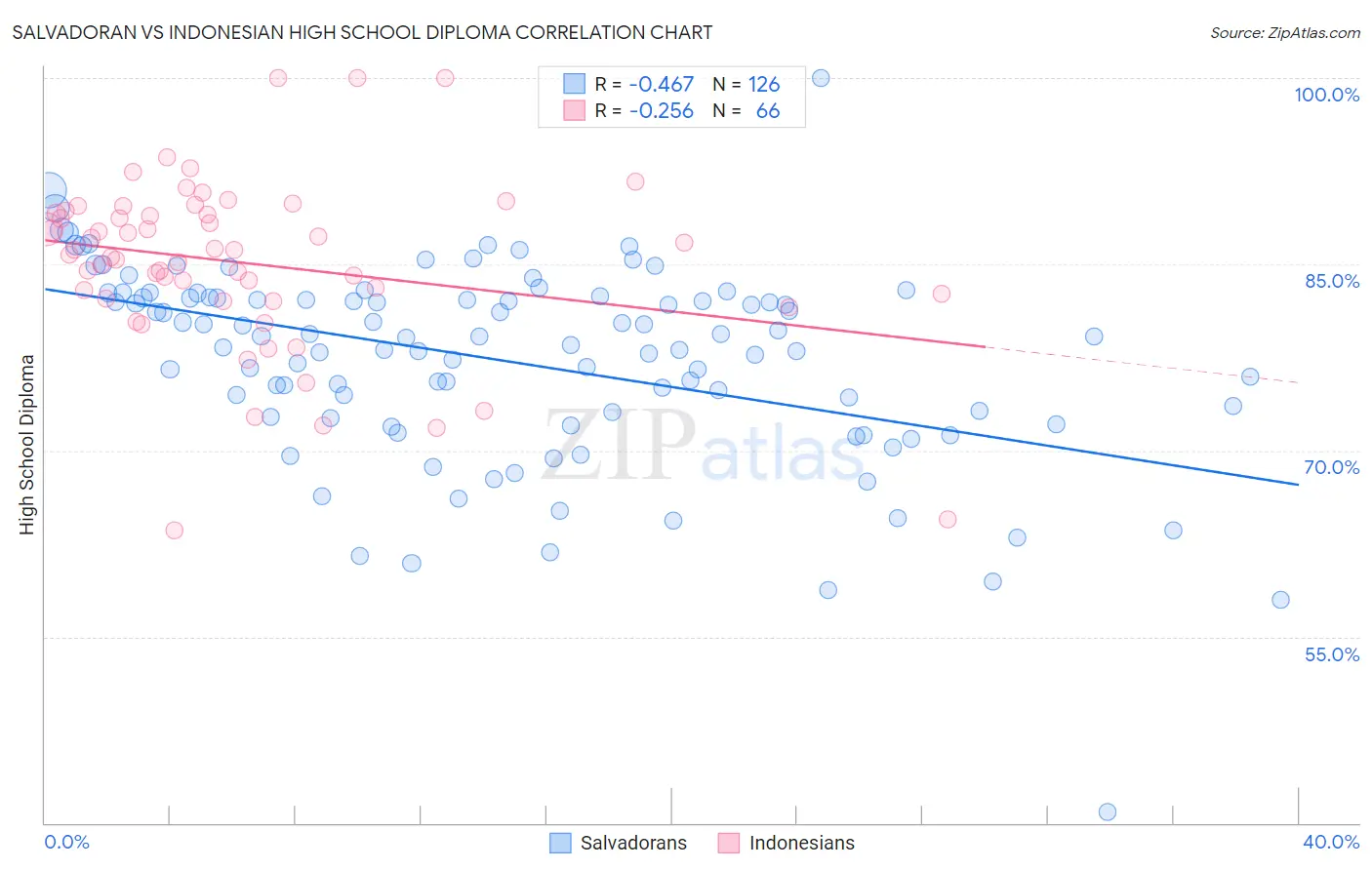 Salvadoran vs Indonesian High School Diploma