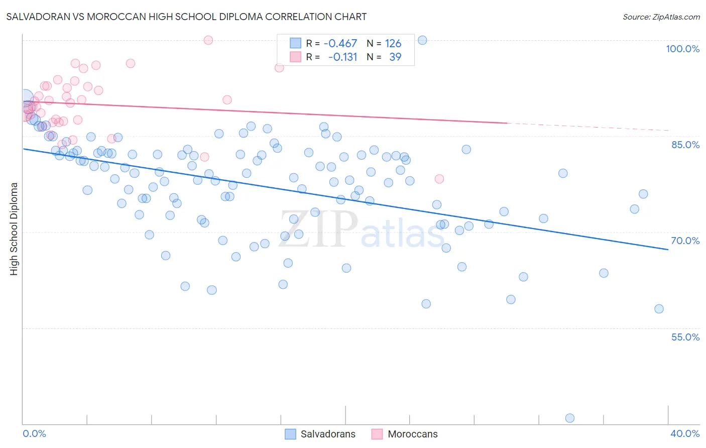 Salvadoran vs Moroccan High School Diploma