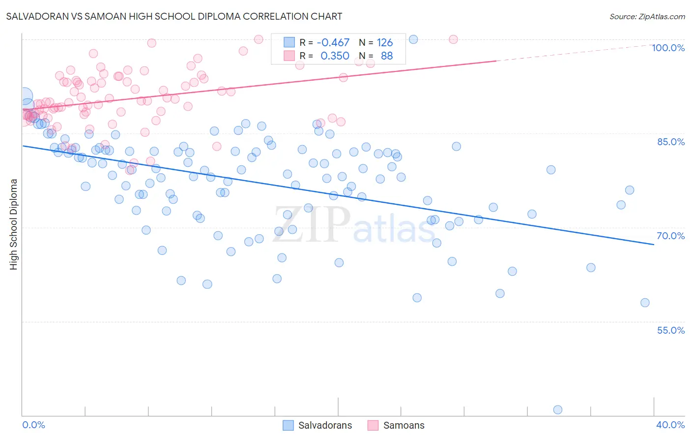 Salvadoran vs Samoan High School Diploma