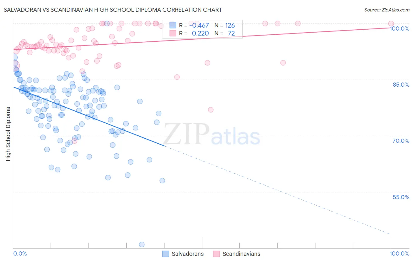 Salvadoran vs Scandinavian High School Diploma