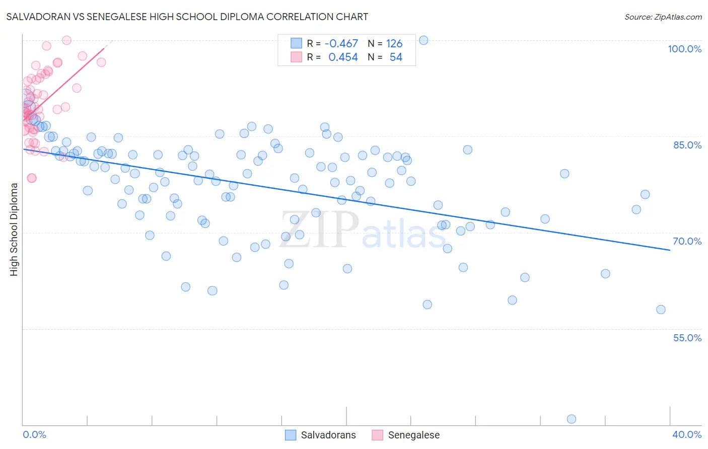 Salvadoran vs Senegalese High School Diploma
