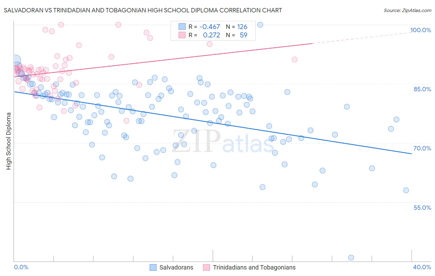 Salvadoran vs Trinidadian and Tobagonian High School Diploma