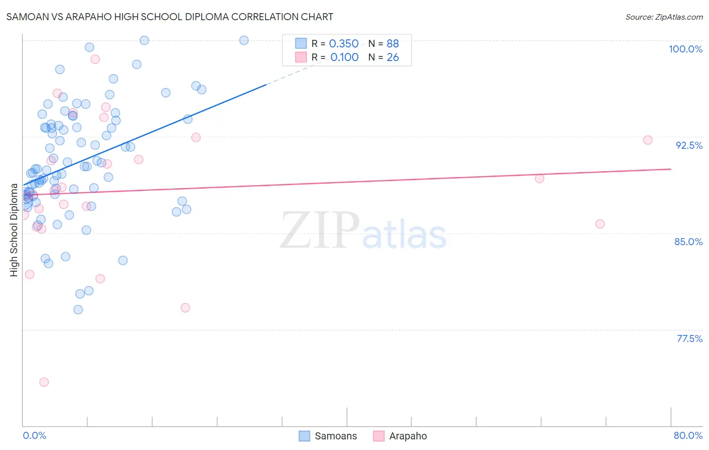 Samoan vs Arapaho High School Diploma