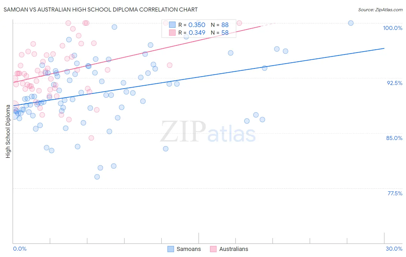 Samoan vs Australian High School Diploma