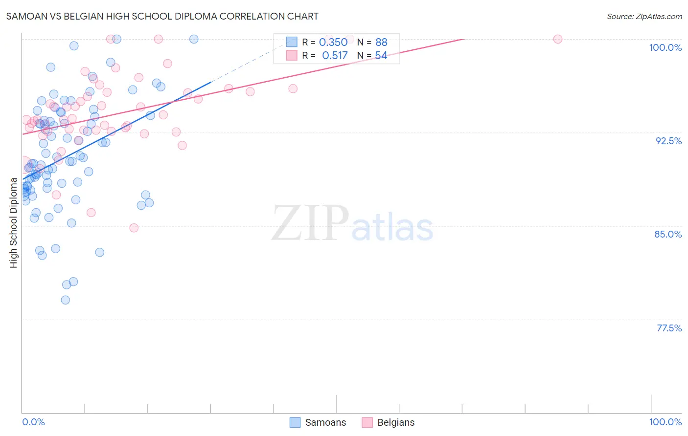 Samoan vs Belgian High School Diploma