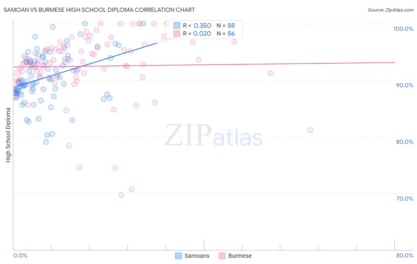 Samoan vs Burmese High School Diploma