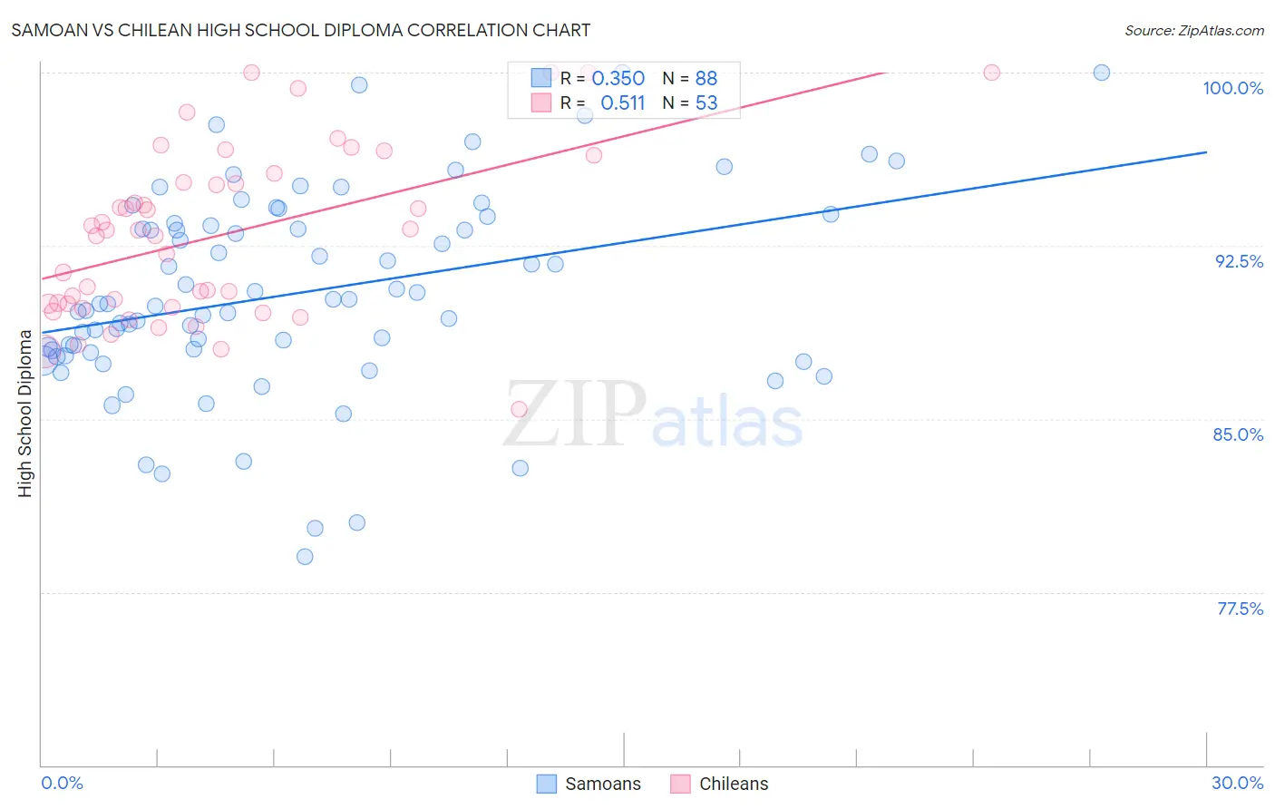 Samoan vs Chilean High School Diploma