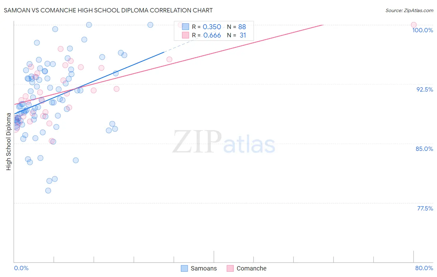 Samoan vs Comanche High School Diploma
