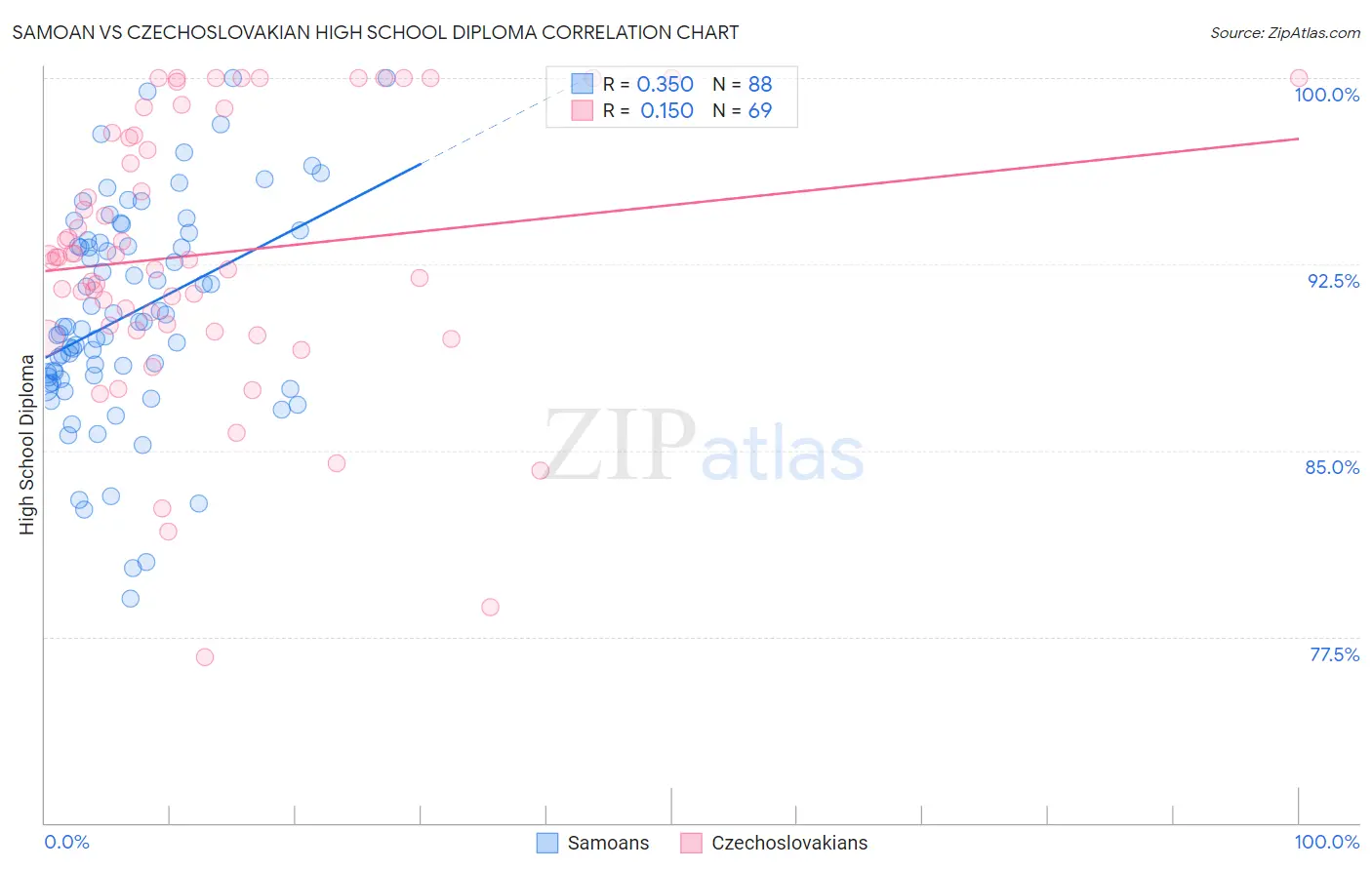 Samoan vs Czechoslovakian High School Diploma